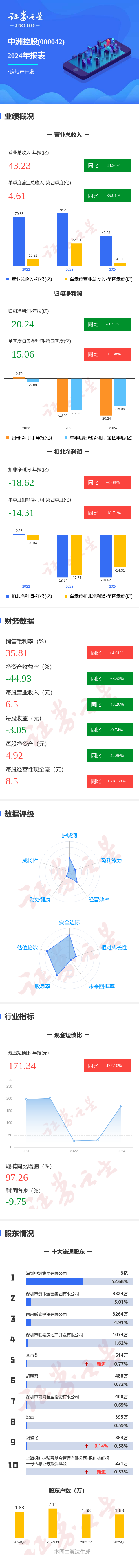 在线配资开户官网 图解中洲控股年报：第四季度单季净利润同比增13.38%