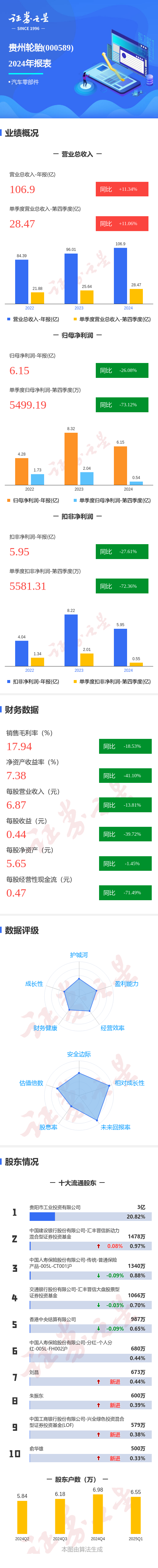 配配网配资 图解贵州轮胎年报：第四季度单季净利润同比减73.12%