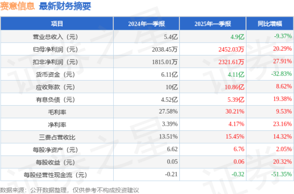 炒股选配资 赛意信息(300687)2025年一季报简析: 净利润增20.29%, 盈利能力上升