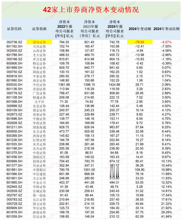 最大最正规股票配资 广发证券资本杠杆率最低 山西证券流动性覆盖率垫底|券商年报