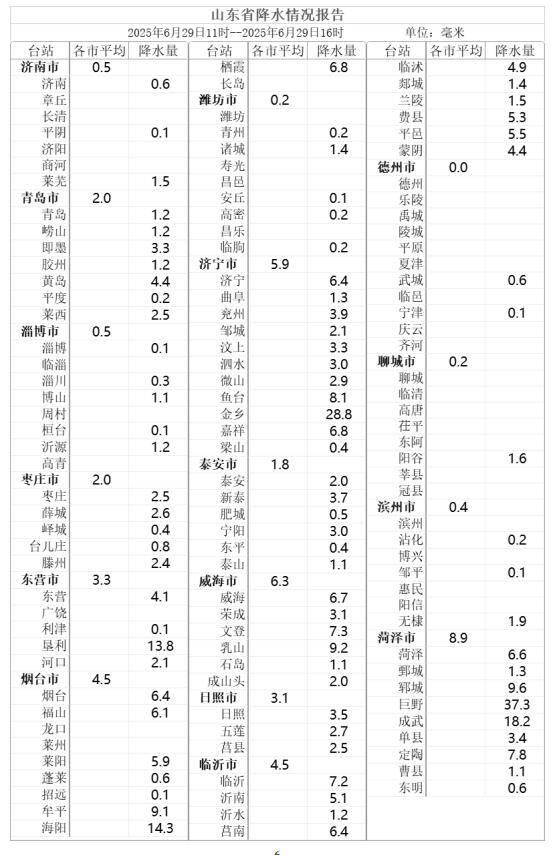 股票配资平台查询网 持续降雨 山东过去五小时平均降水量2.8毫米 最大降水量88.5毫米